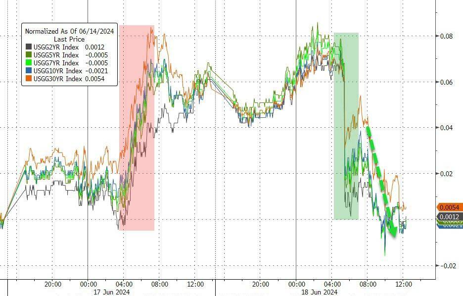 美债收益率集体下跌，10年期美债收益率跌7.12个基点