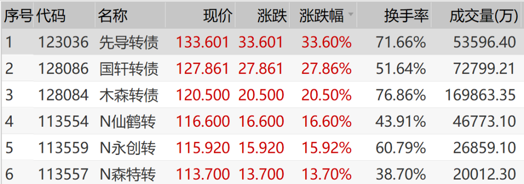 中证转债指数收涨0.03%，306只可转债收涨