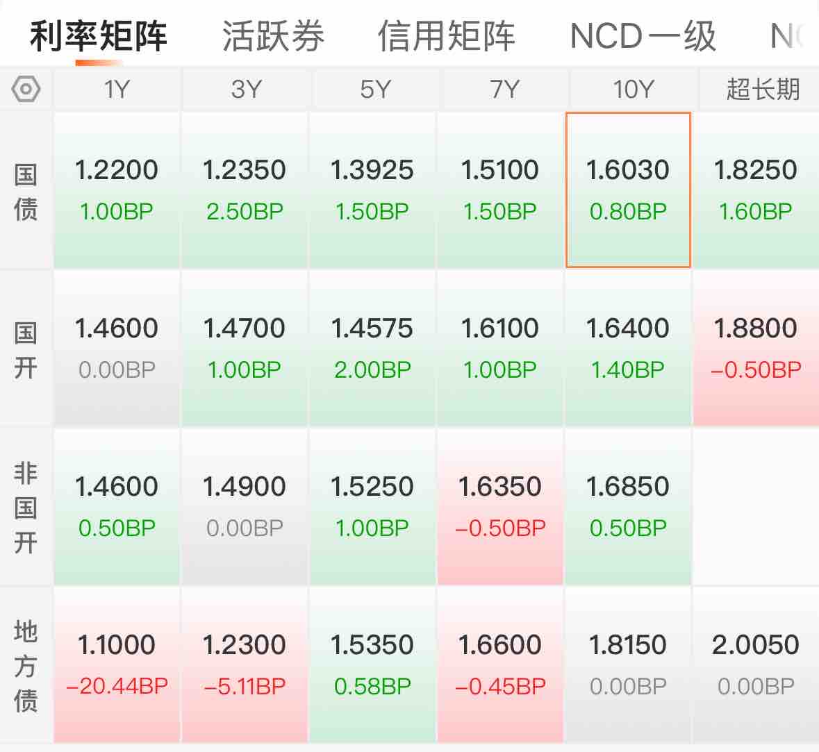 债市收盘|30年国债交易量修复至2000笔左右，下周将有4257亿逆回购到期