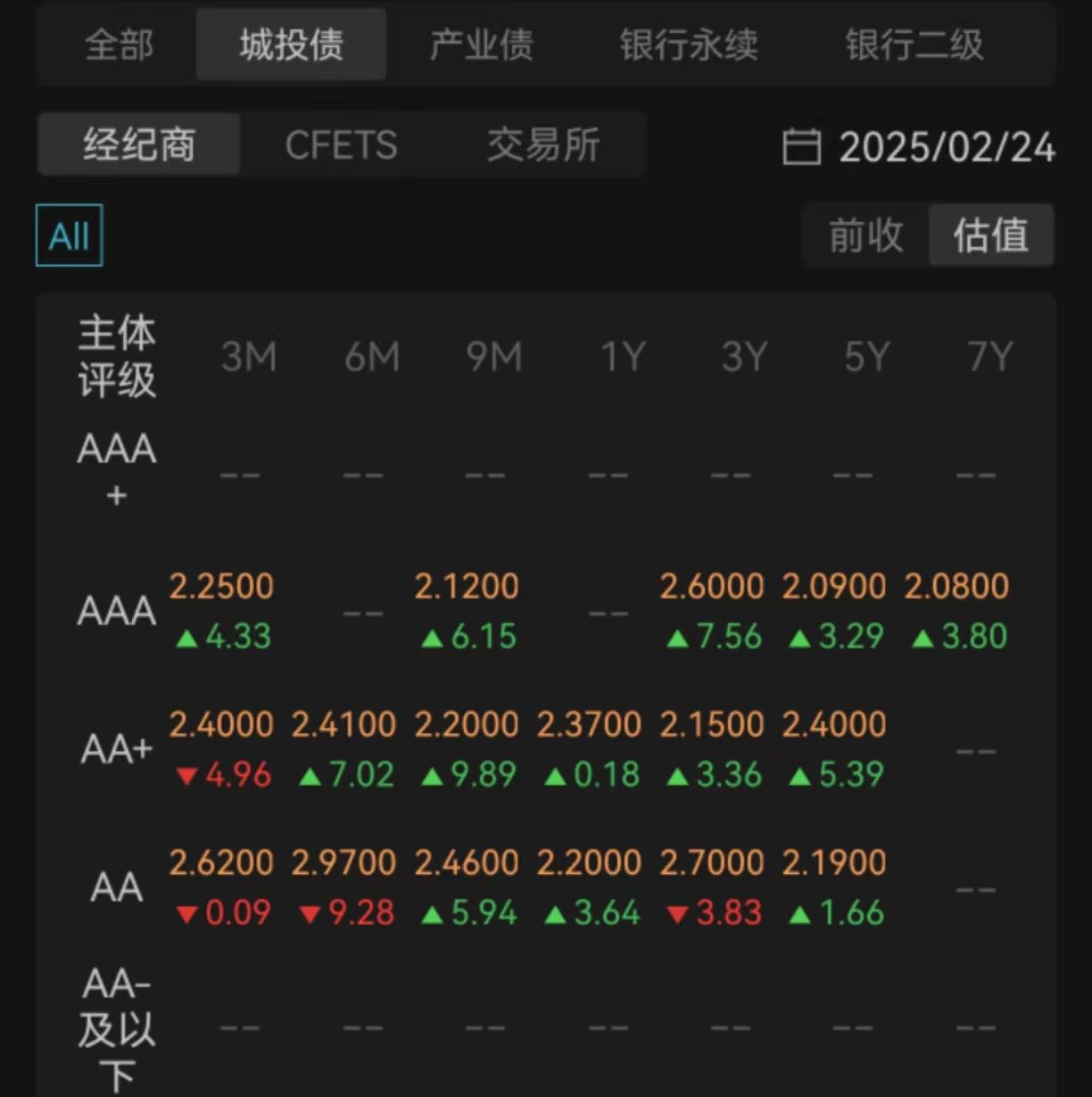 城投债审批力度收紧，6月份累计终止发债规模达121亿，私募债居多