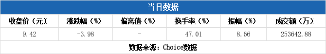 欣灵电气换手率47.13%，3机构现身龙虎榜