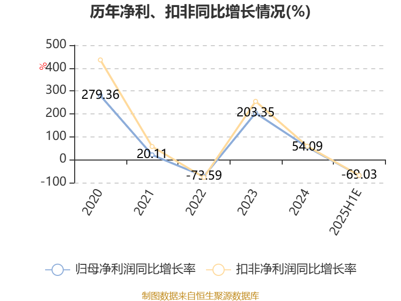 齐翔腾达：上半年净利同比预降79.49%至86.33%