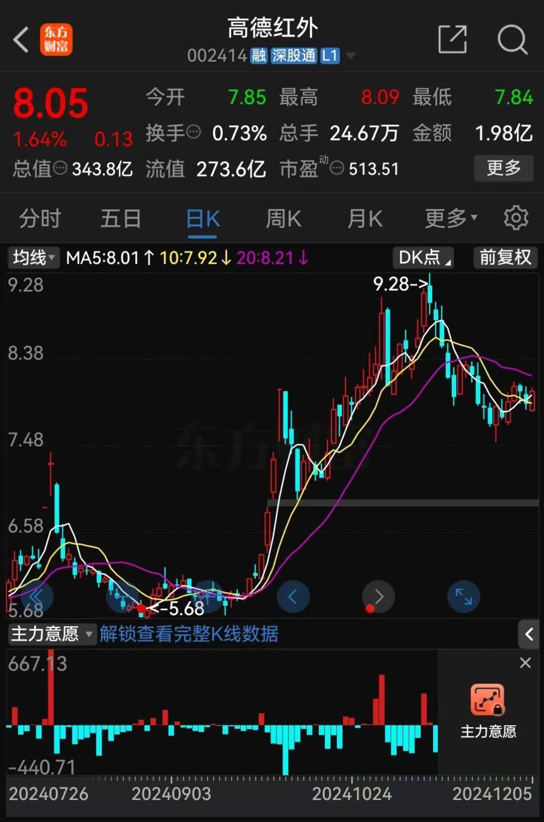 民品市场加持 高德红外上年净利润预增最高近10倍