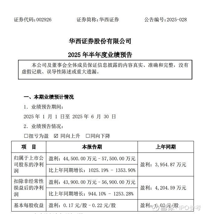 华西证券上半年业绩暴增 净利润预计增长1025.19%~1353.90%