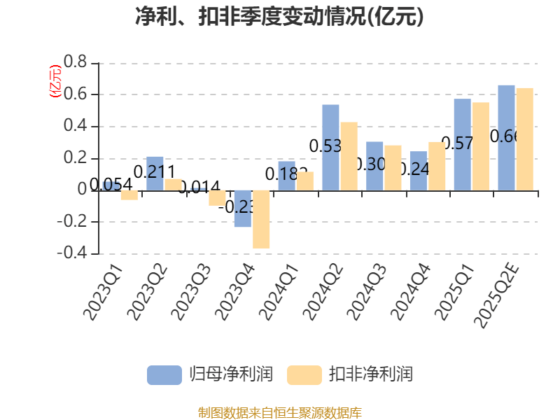 春秋电子：上半年净利同比预增236.05%到310.72%
