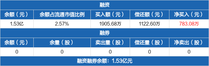 恒通股份最新股东户数环比下降5.14%