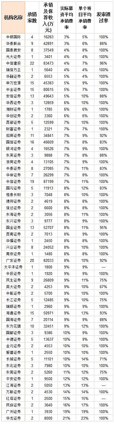 金融机构承销业务竞争应跳出“费率”围城