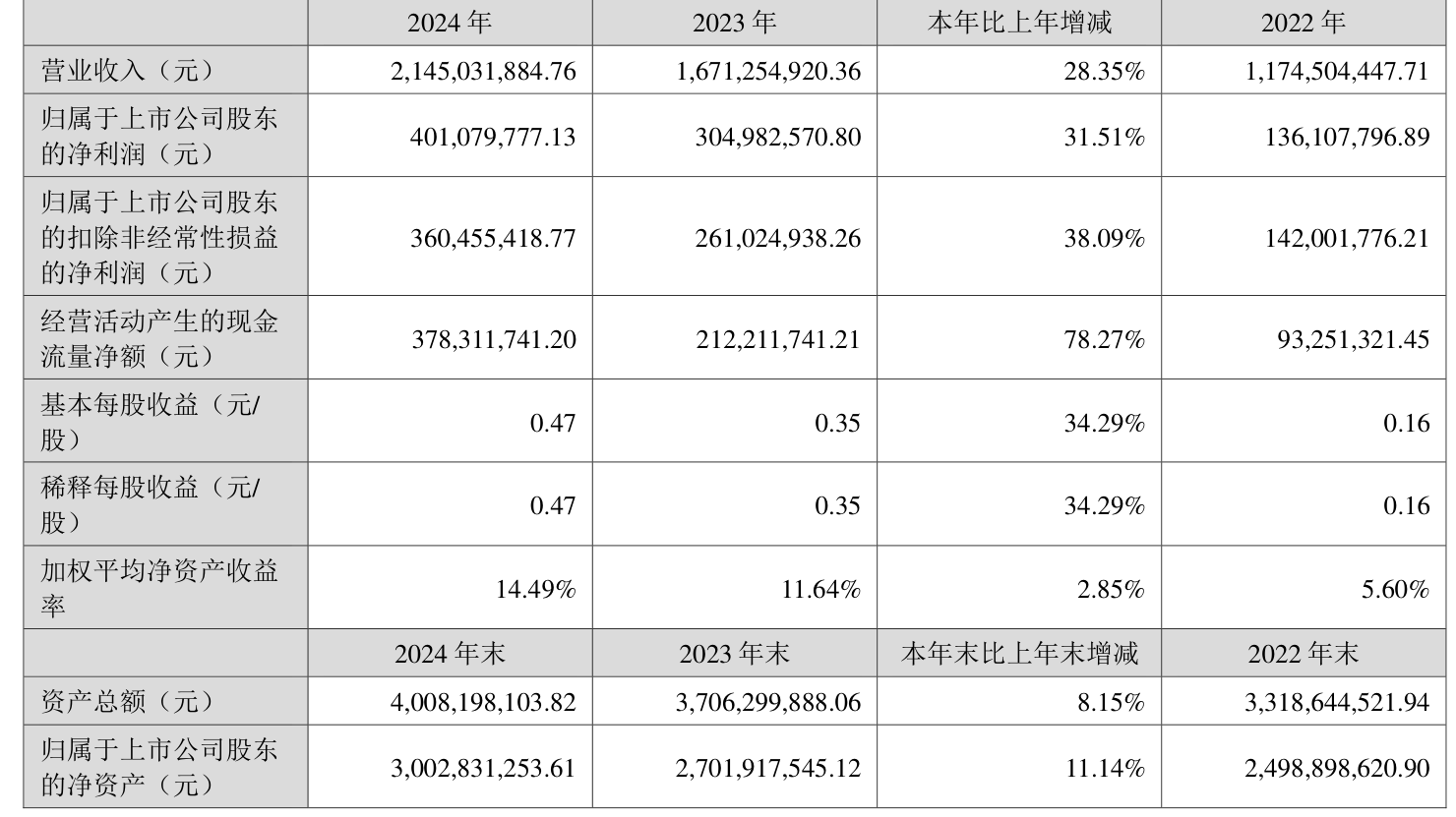 禾望电气发布上半年预增公告 净利润同比增长51.18%~64.75%