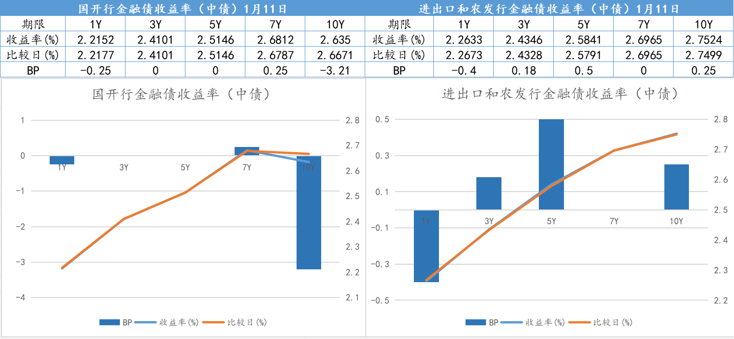 7月15日利率债市场收益率小幅波动