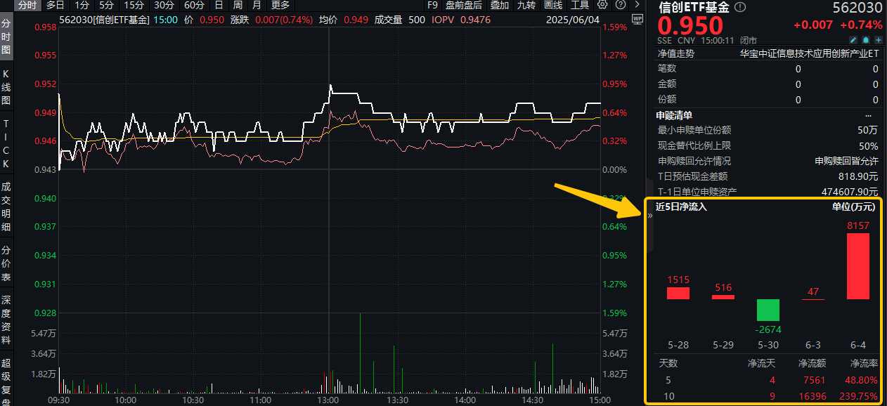 创业板50指数ETF今日合计成交额19.54亿元，环比增加132.43%