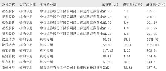 长沙银行大宗交易成交5005.00万元，买方为机构专用席位