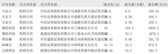 长沙银行大宗交易成交5005.00万元，买方为机构专用席位