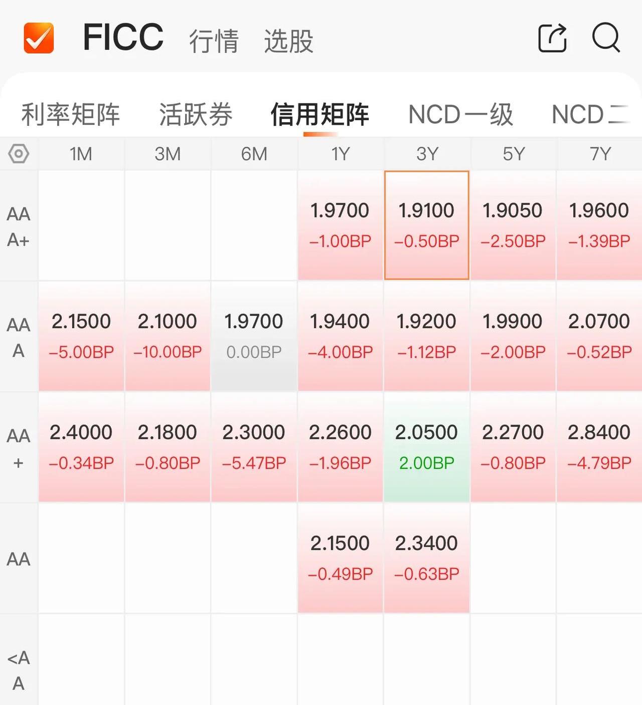 债市收盘|央行单日净投放4446亿呵护流动性，利率债长短端走势分化明显