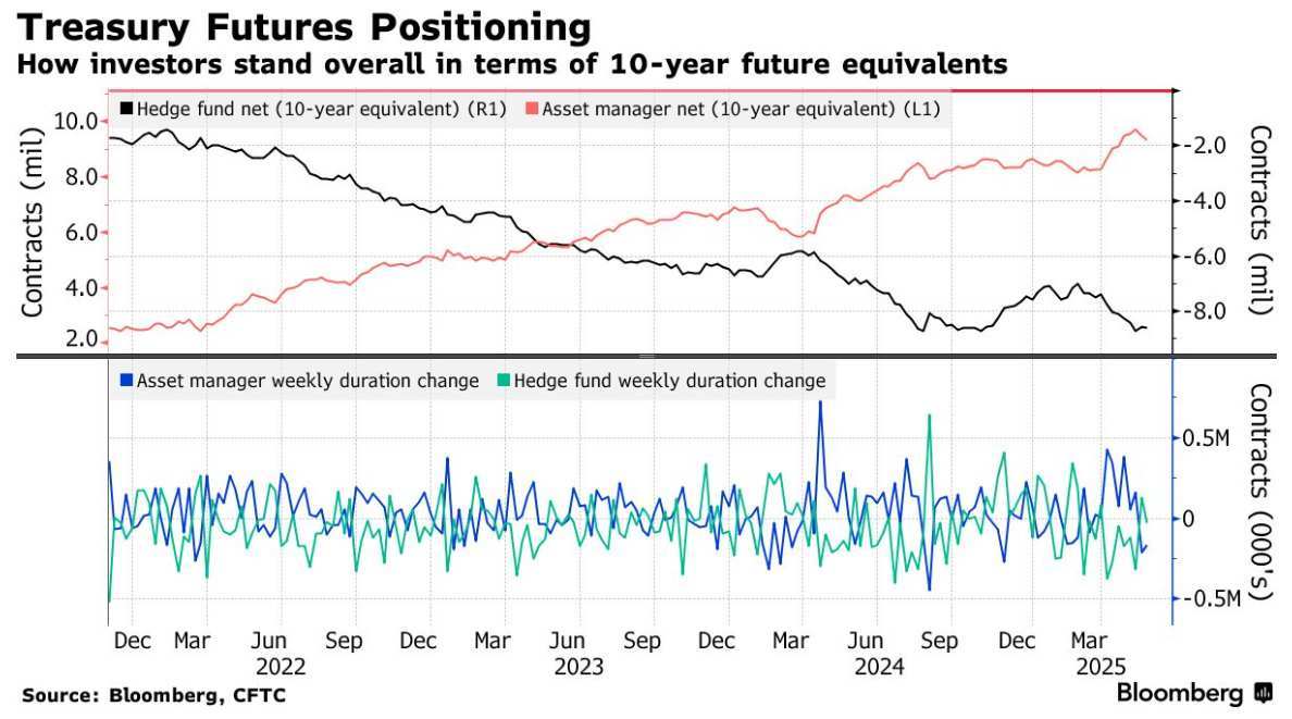 欧债收益率多数下跌，法国10年期国债收益率跌2.7个基点