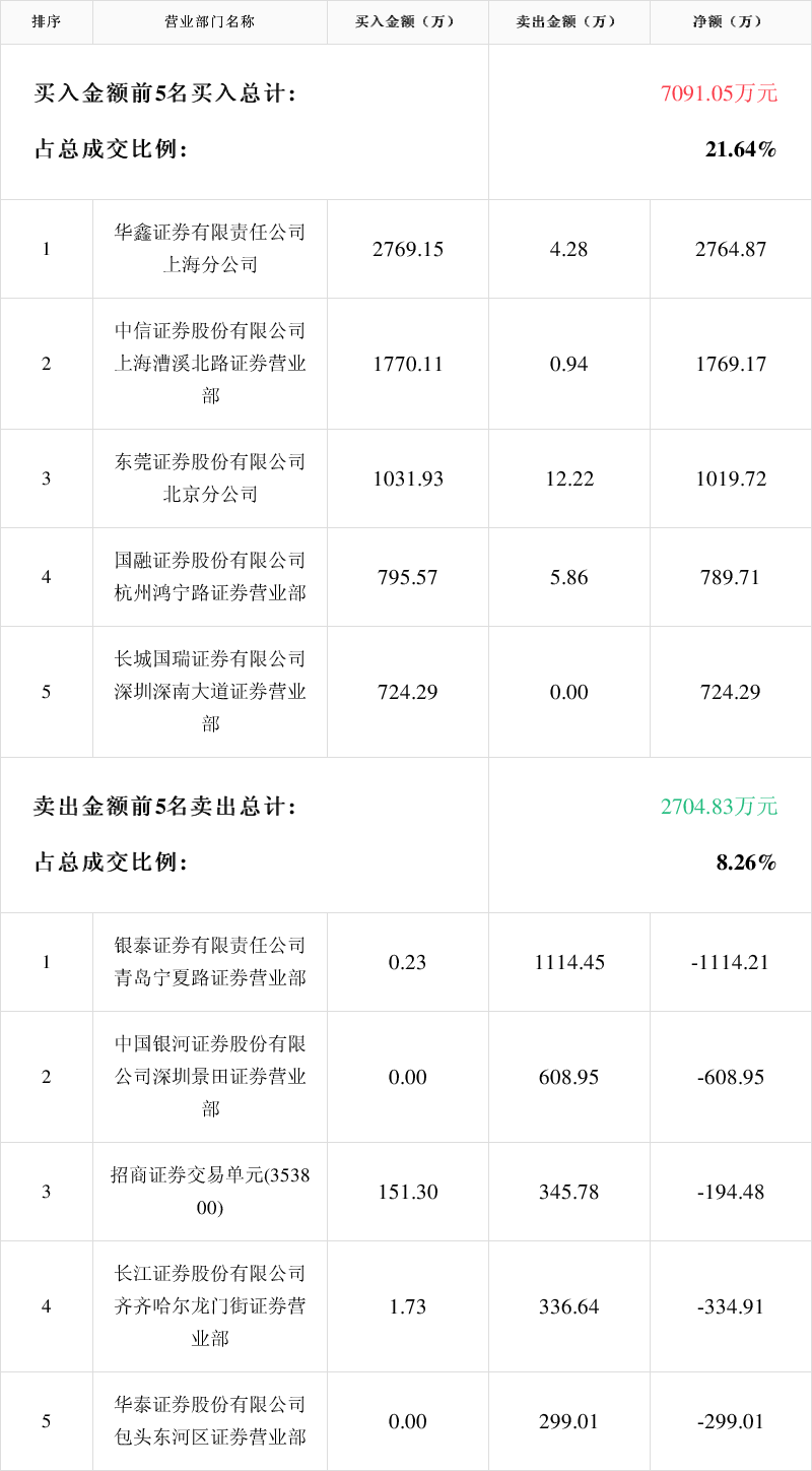 东信和平7月16日龙虎榜数据
