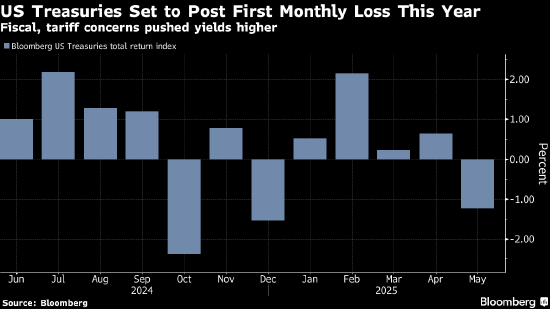 欧债收益率多数下跌，德国10年期国债收益率跌1.3个基点