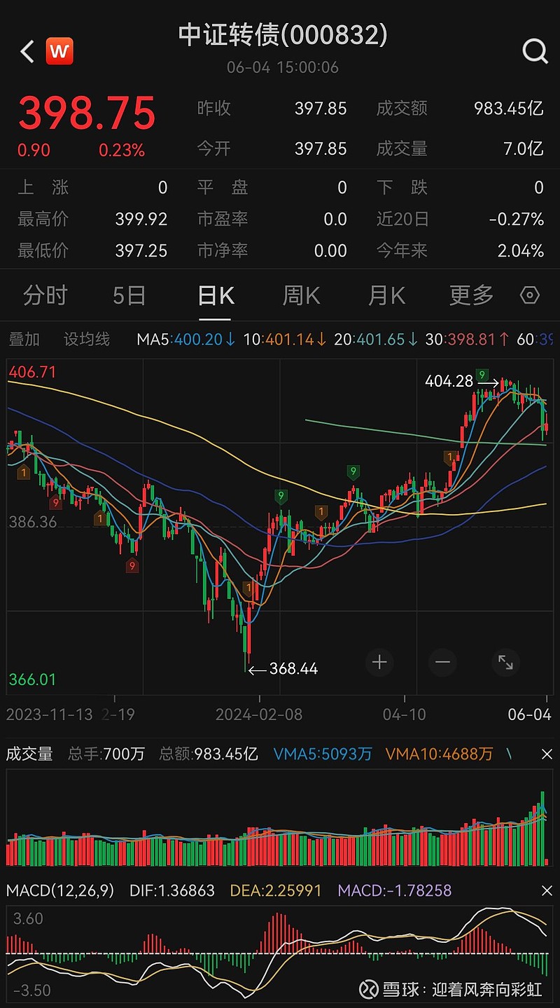 中证转债指数收涨0.23%