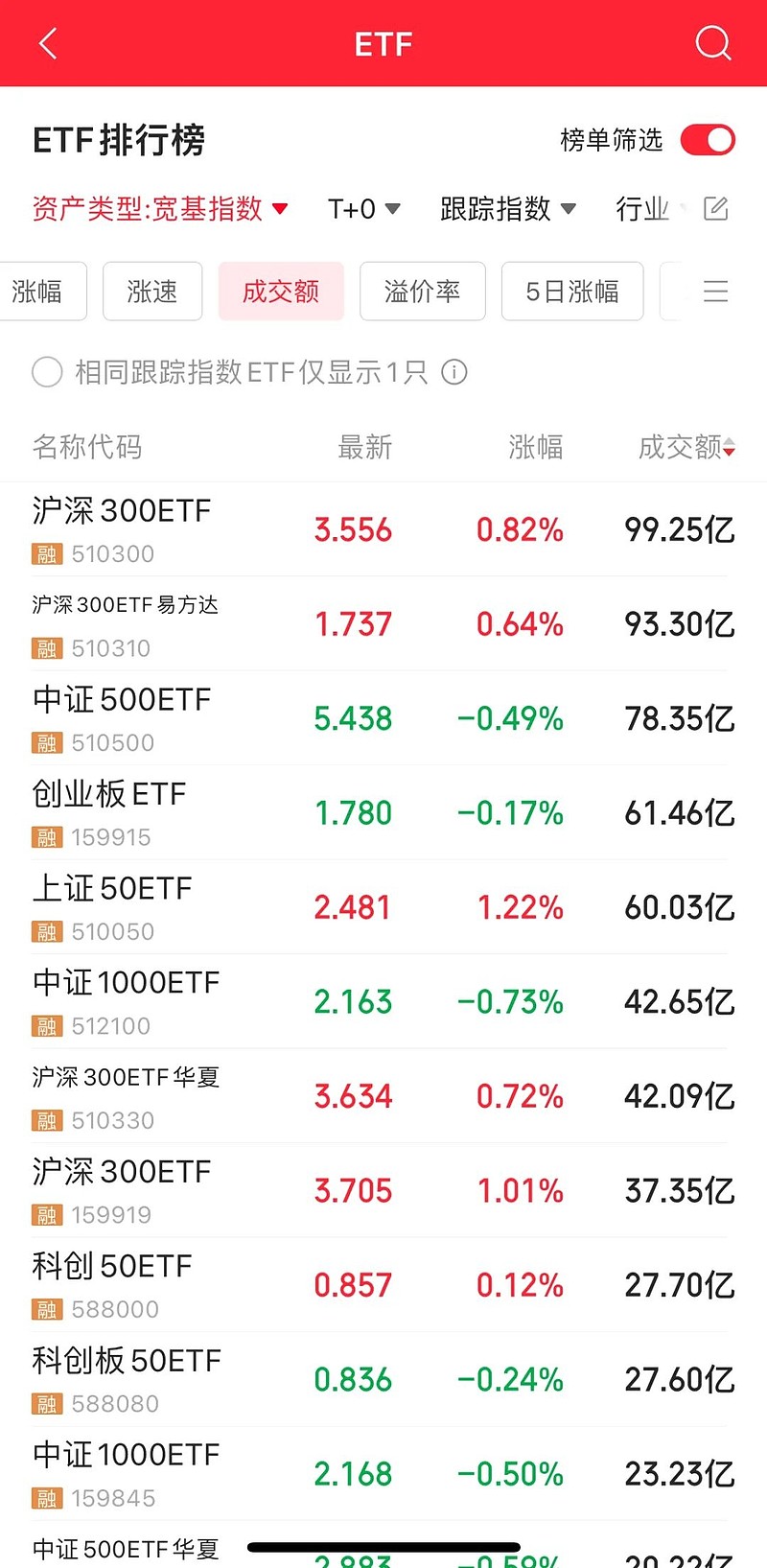 中证转债指数收涨0.23%