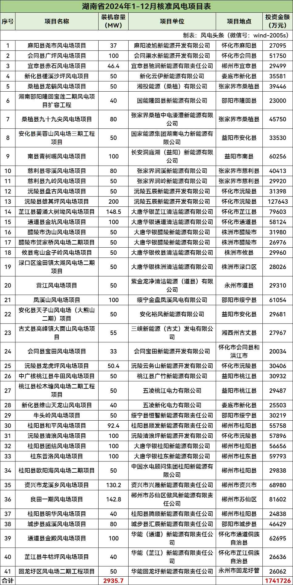 甘肃能源：民勤南湖100万千瓦风电项目获得核准