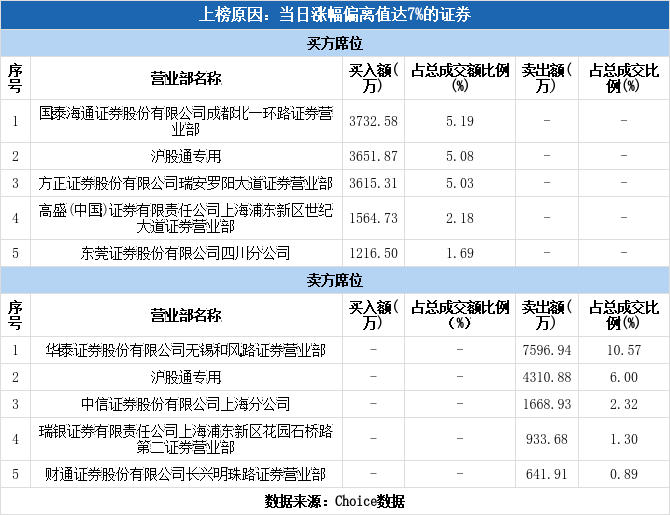 航天动力7月18日龙虎榜数据