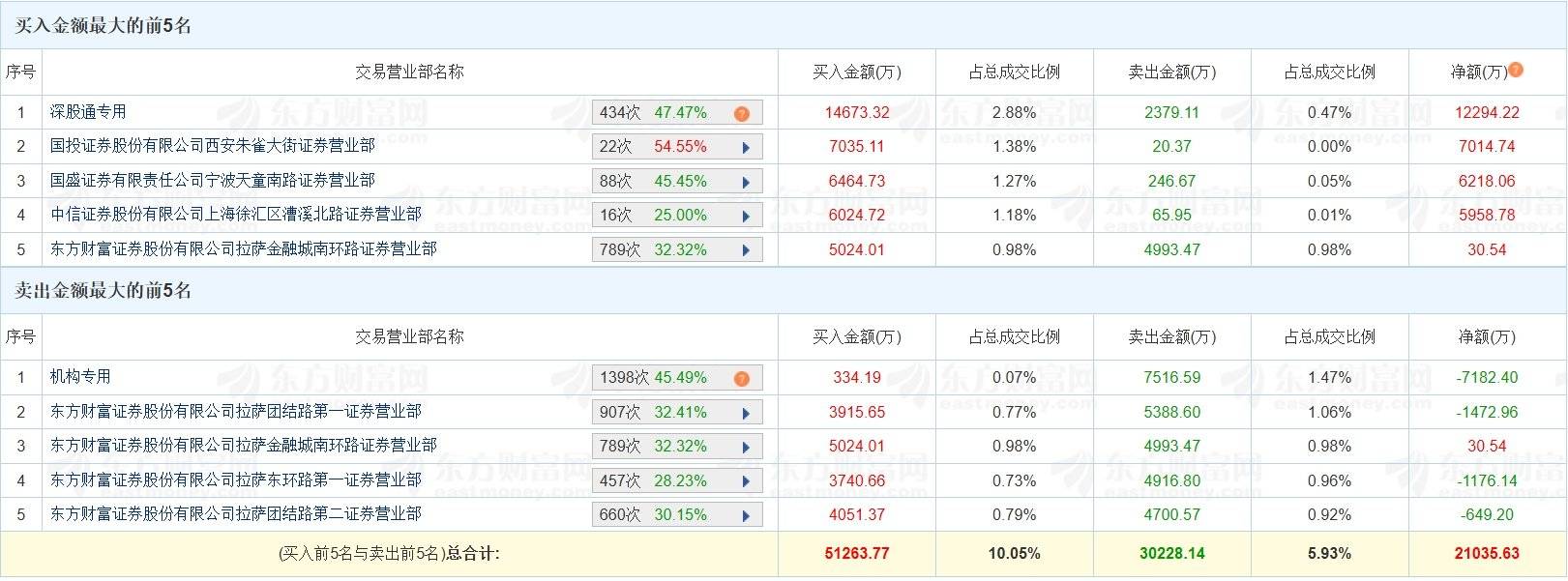 同宇新材换手率45.42%，4机构现身龙虎榜