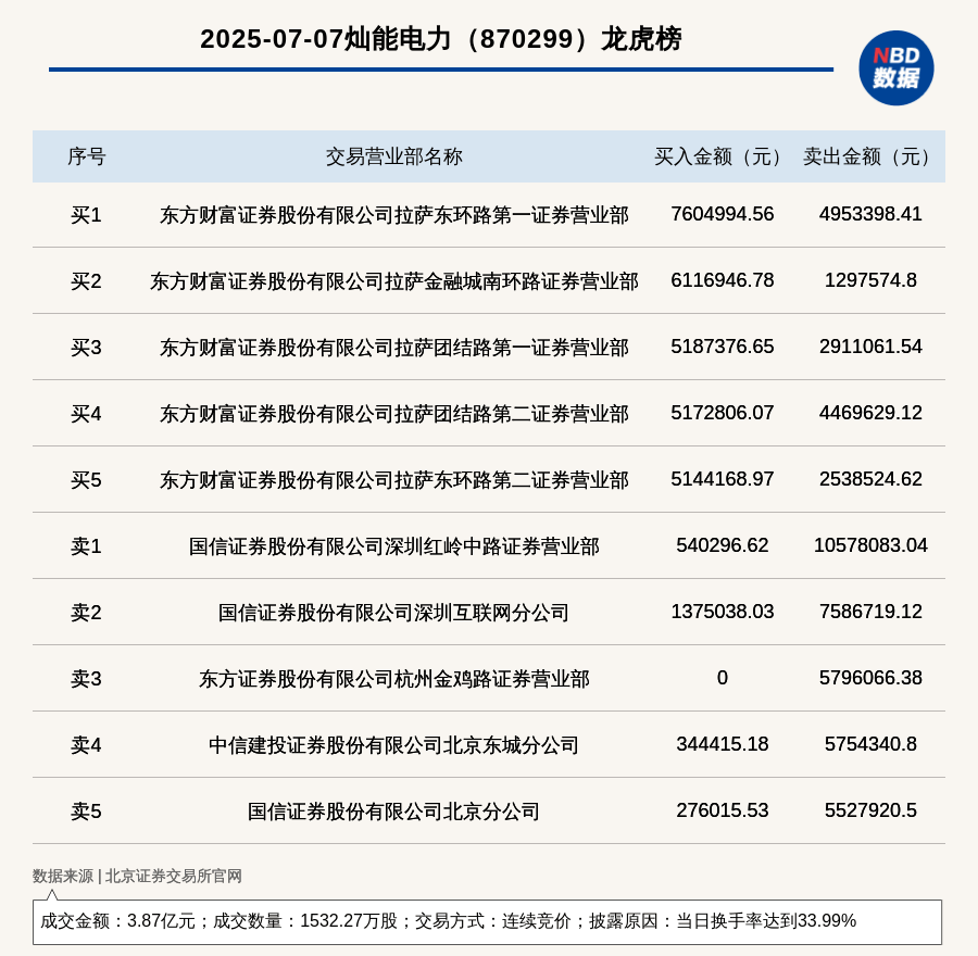 同宇新材换手率45.42%，4机构现身龙虎榜