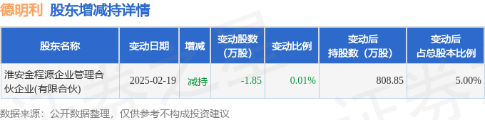 天赐材料大宗交易成交54.10万股 成交额999.23万元