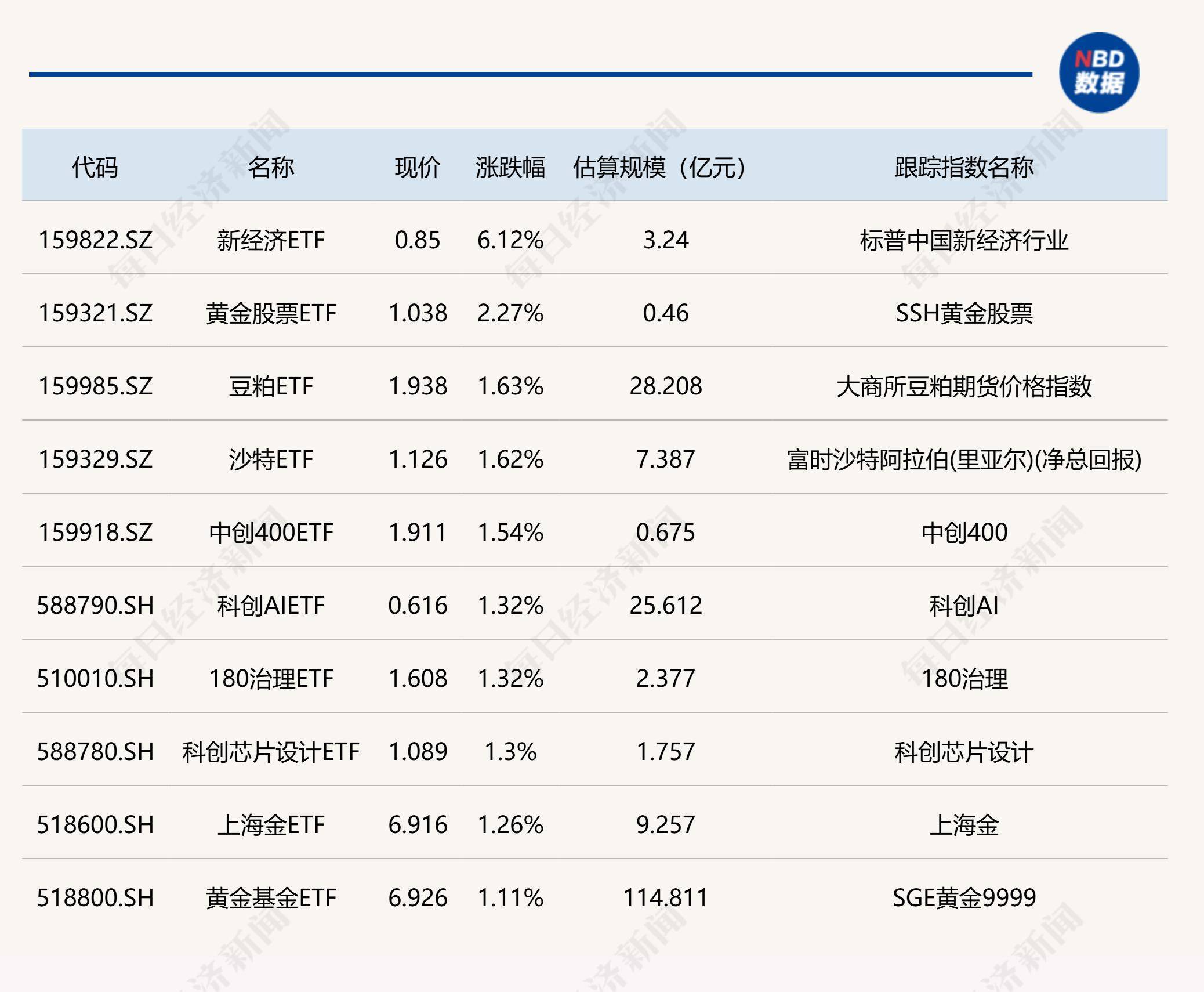 火爆！上市仅两天 科创债ETF规模逼近千亿