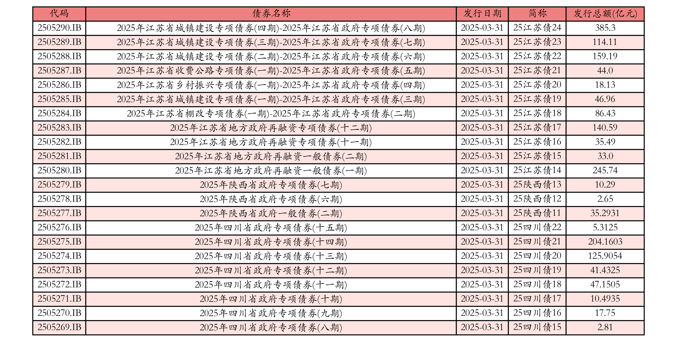 7月21日全国共发行14只地方政府债