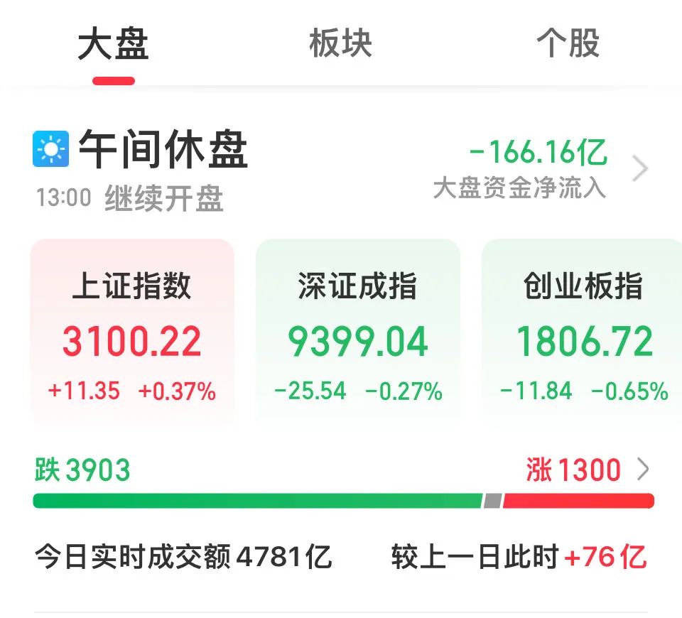 恒生指数开盘涨0.12% 恒生科技指数涨0.08%
