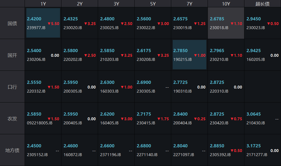 债市收盘|商品和股市大涨，10年国债收益率上行1.1BP逼近1.7%