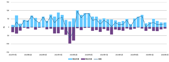 央行：房地产贷款增速回升