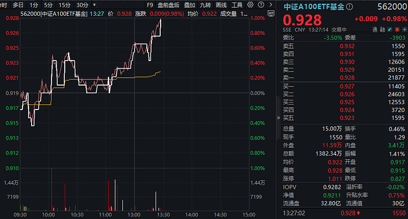 6只中证A100指数ETF成交额环比增超100%