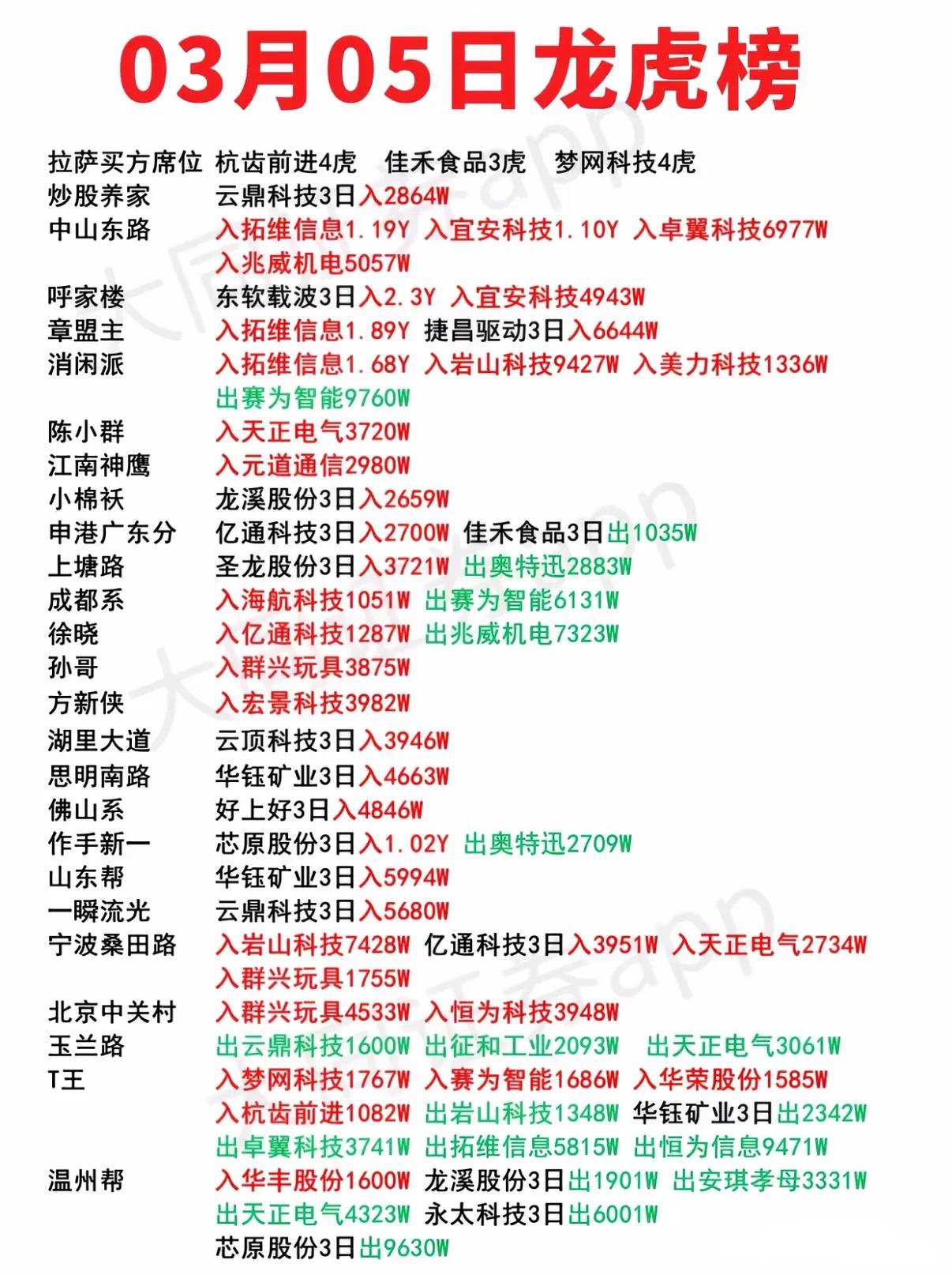 红墙股份7月22日龙虎榜数据