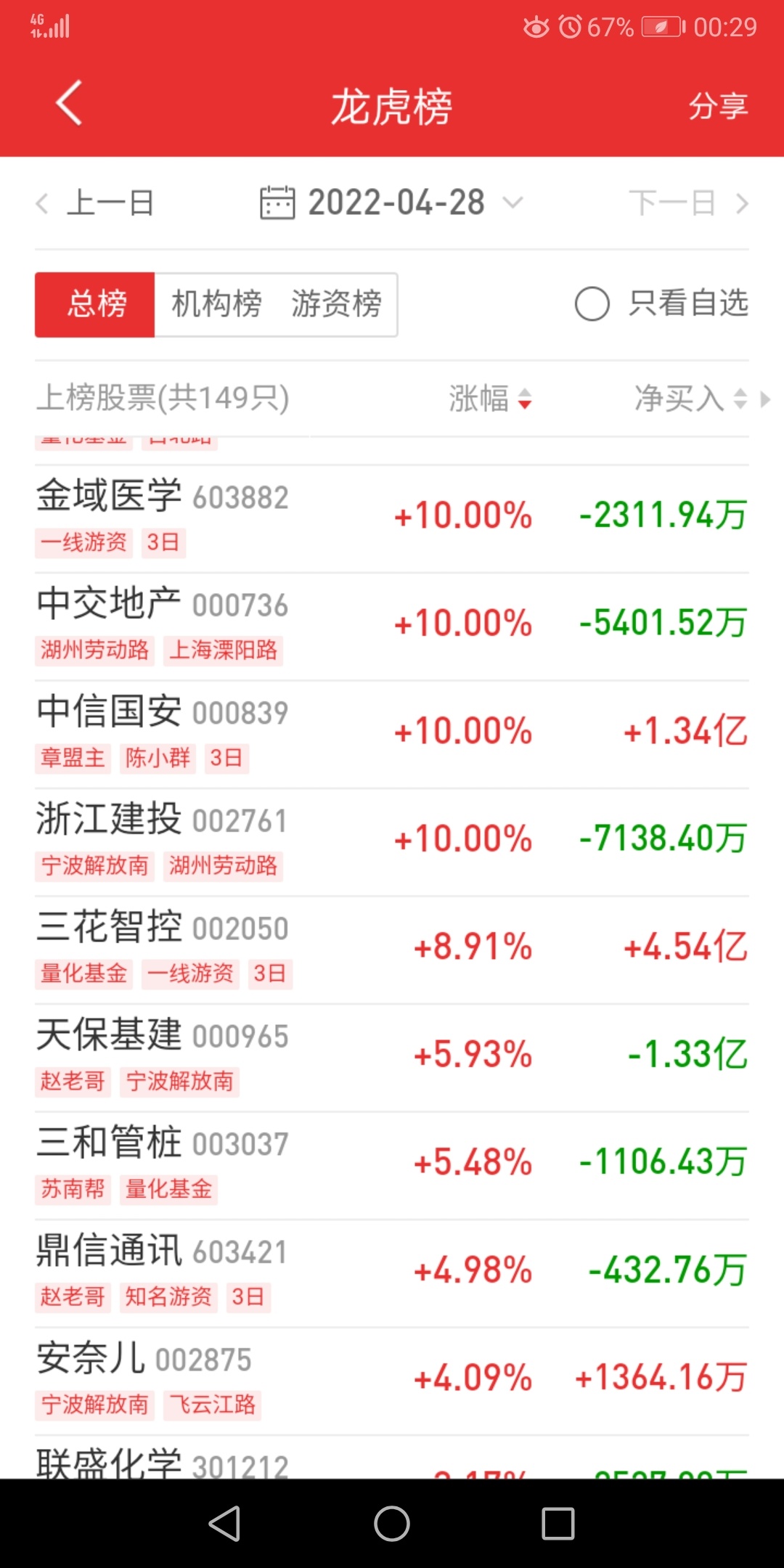 海南瑞泽龙虎榜数据（7月22日）