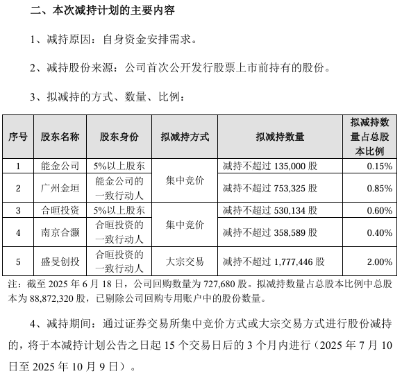 三德科技：实控人之一致行动人等拟合计减持公司不超2%股份