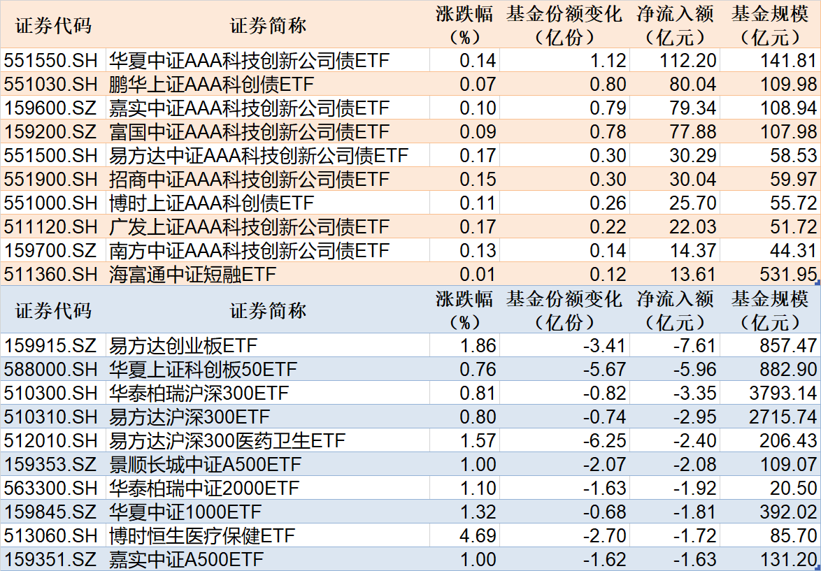 债券ETF总规模突破5000亿元大关 科创债ETF交投活跃