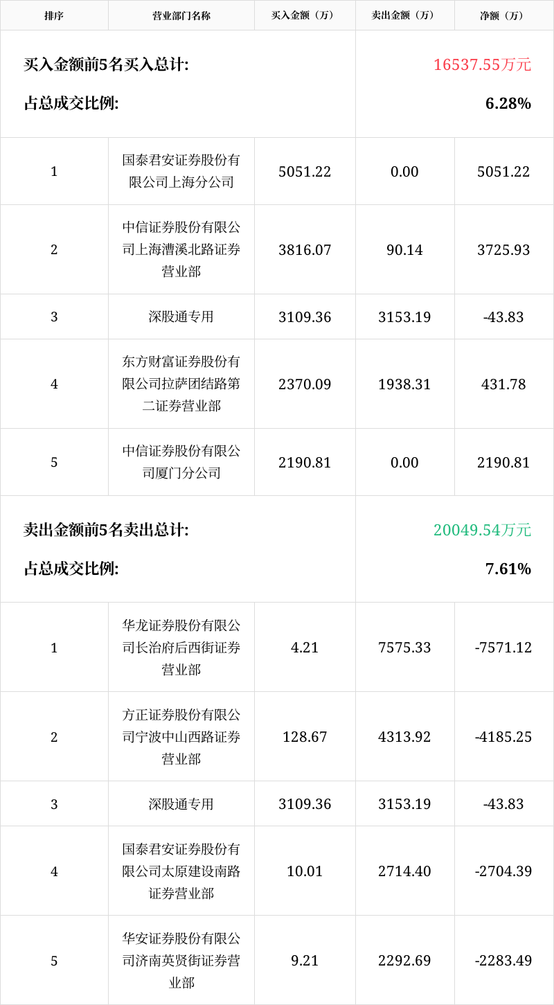 振东制药7月23日龙虎榜数据