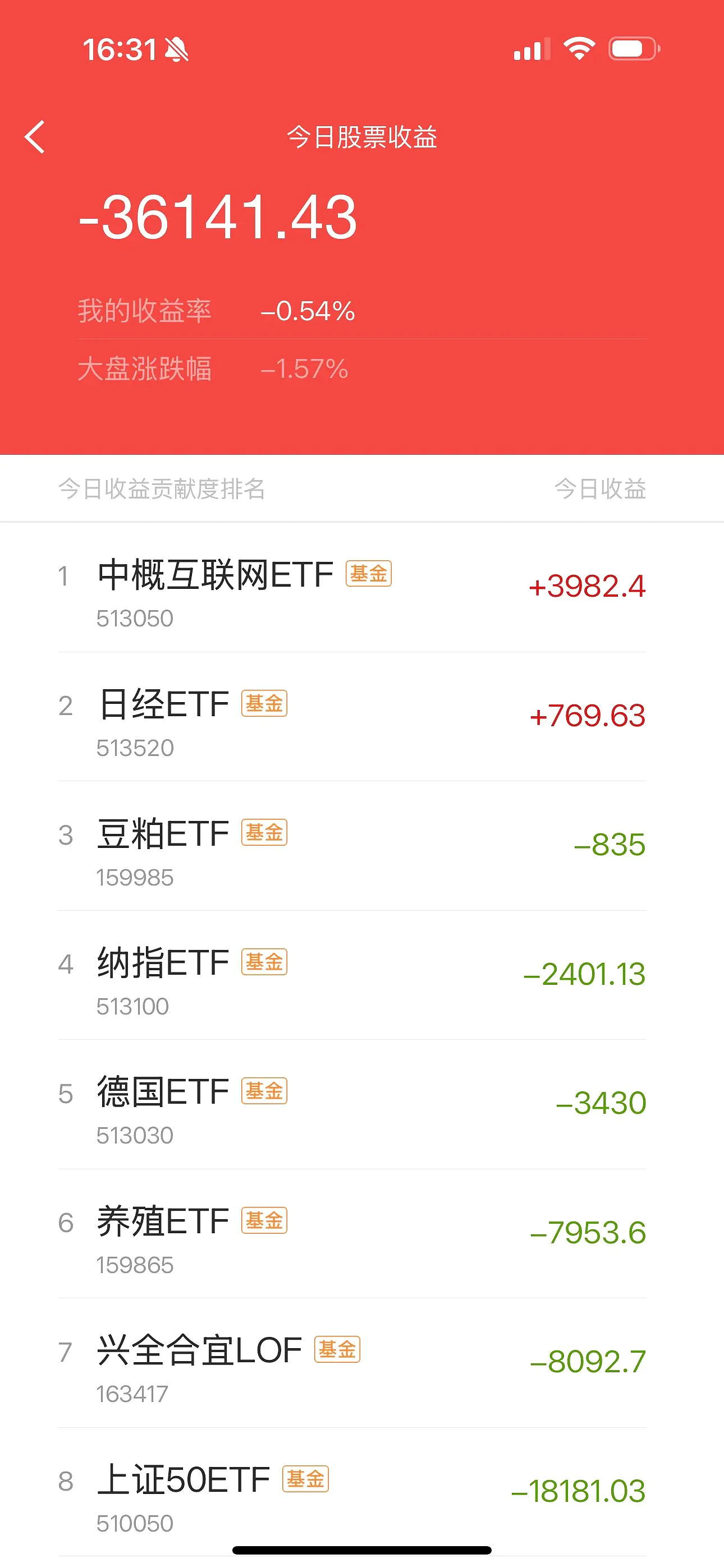 中证港股通50指数ETF今日合计成交额2.67亿元，环比增加120.75%