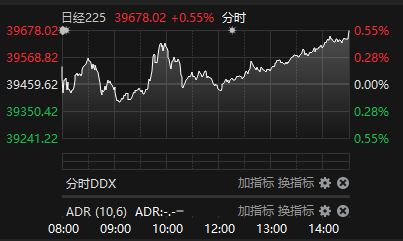 日经225指数盘初涨1.15%