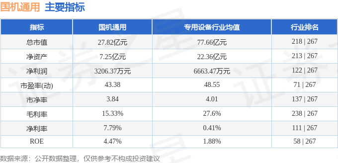 国机通用:第三季度净利润同比下降46.73%