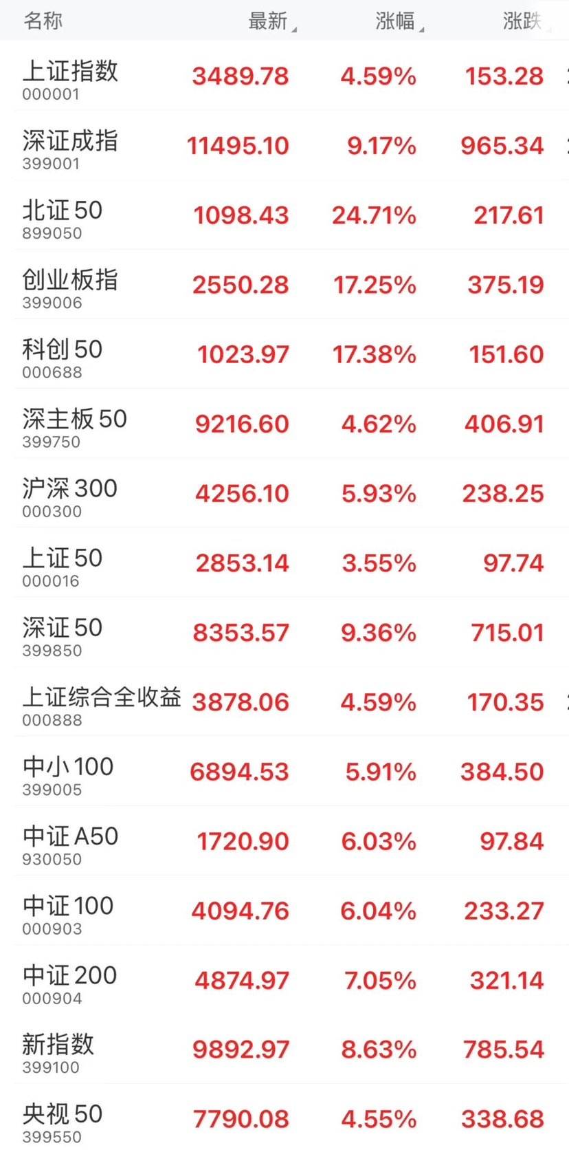 沪深北三市成交额突破1.5万亿元