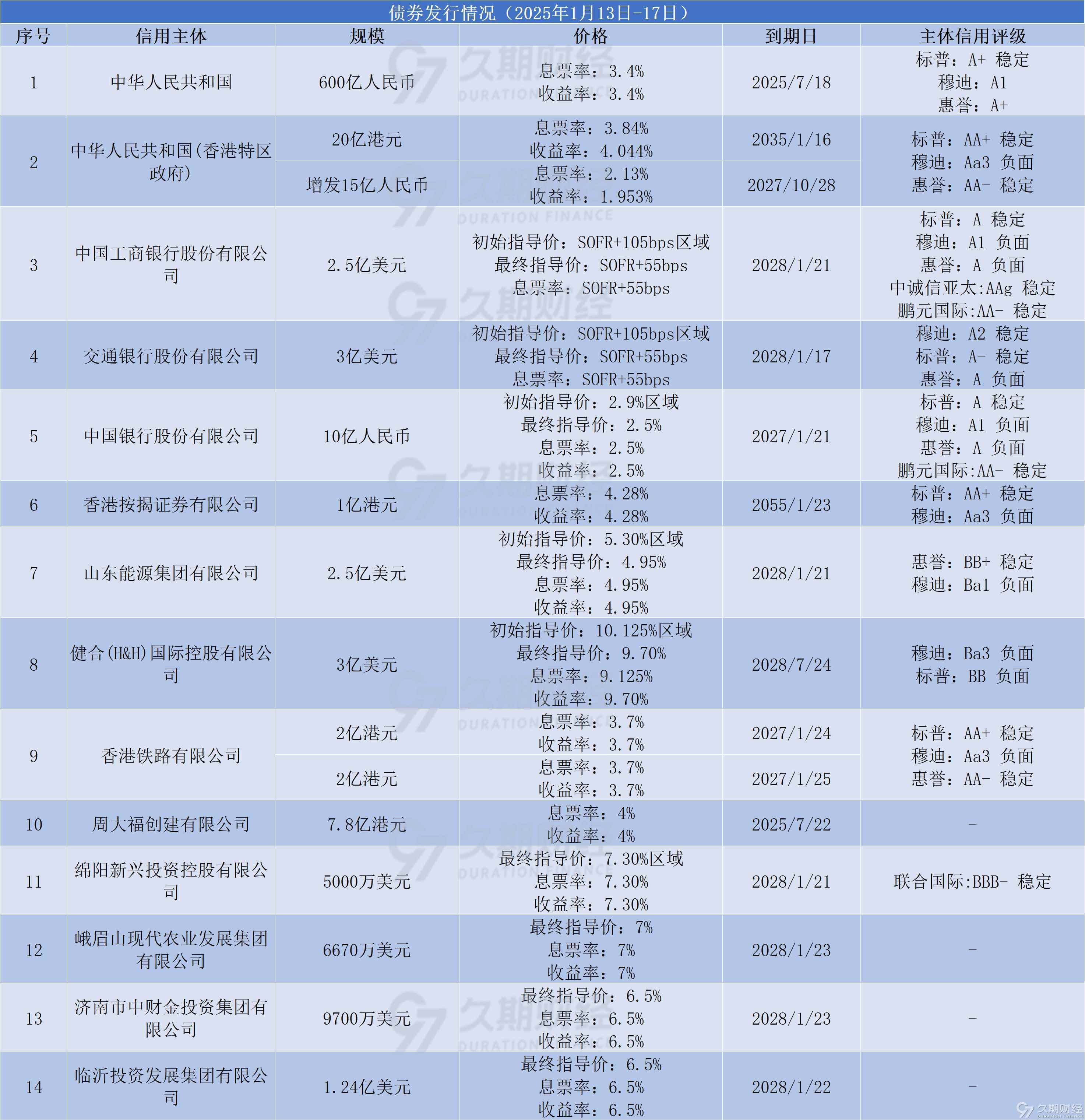 券商年内发行科创债近600亿3年期成主力票面利率最低1.64%