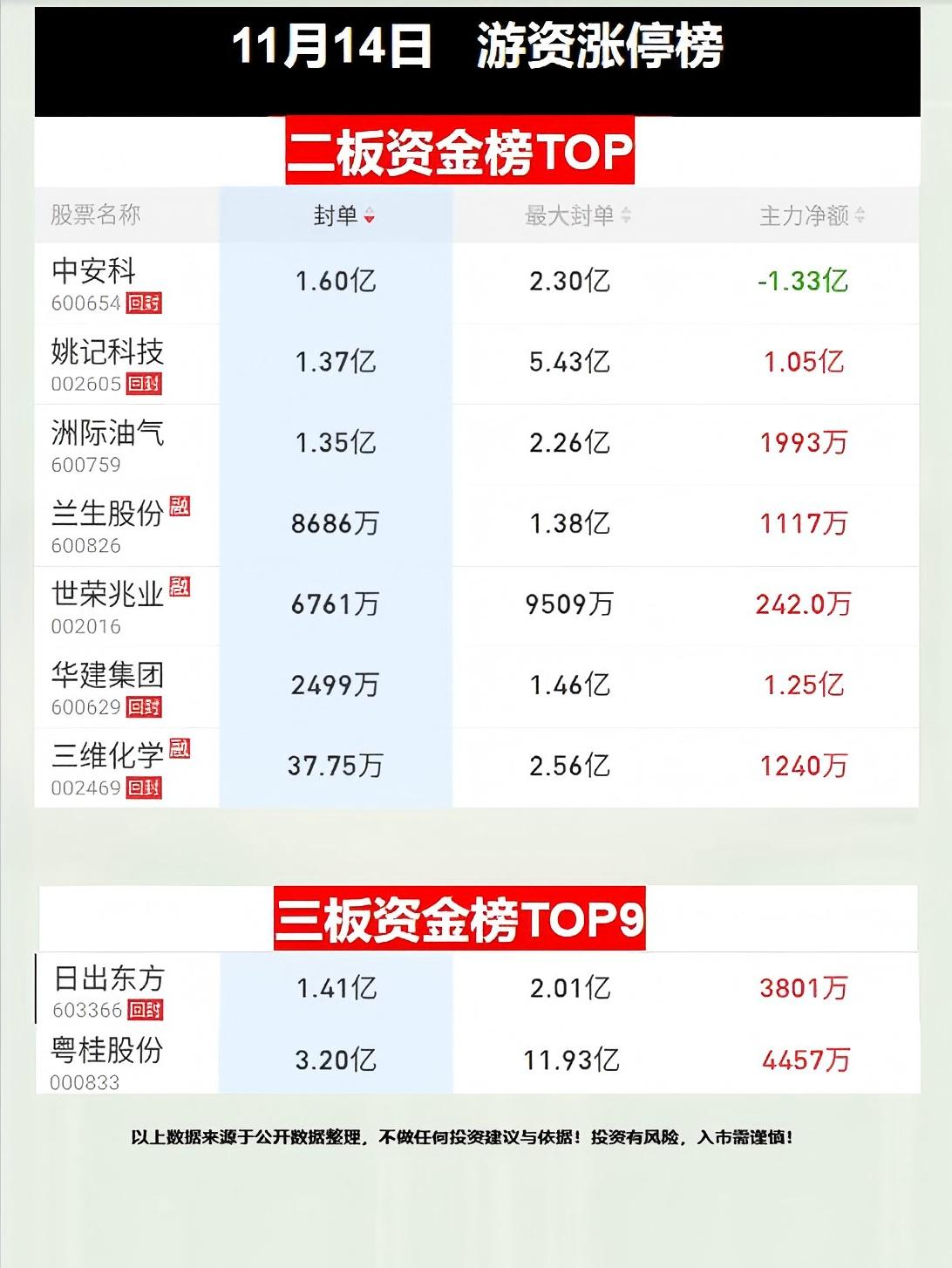 青山纸业涨停，沪股通龙虎榜上净买入854.40万元