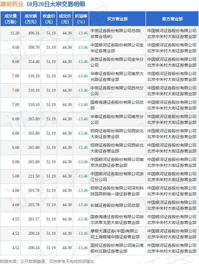 恒力石化10月20日大宗交易成交2.20亿元