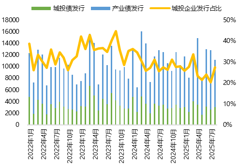 9月房地产行业信用债发行规模同比增长近9成