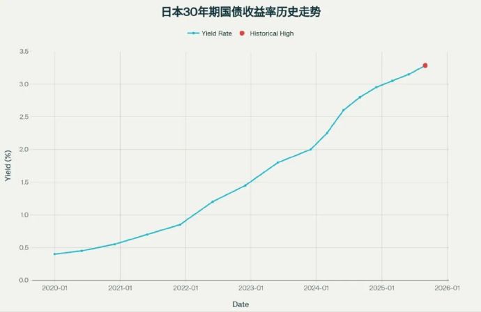 日本5年期国债收益率下降2个基点至1.220%