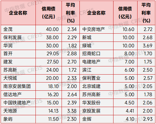 9月房地产行业信用债发行规模同比增长近9成