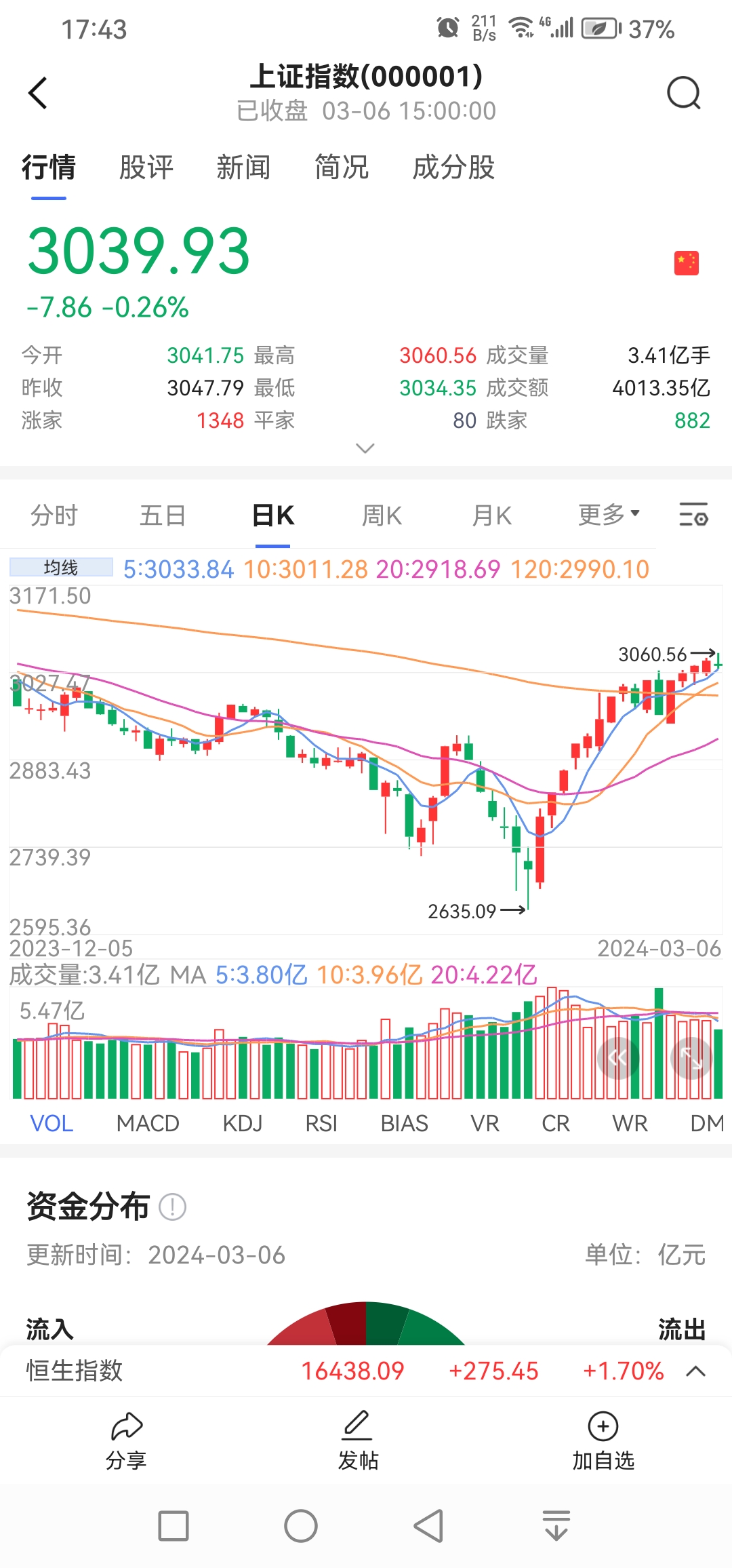 国债期货收盘多数上涨 30年期主力合约涨0.1%