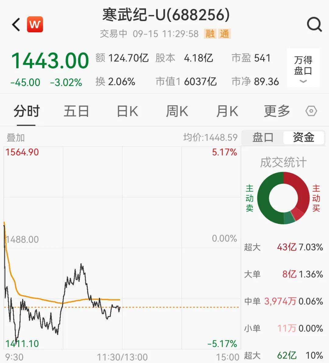 半导体板块午后拉升，寒武纪、灿芯股份涨超4%